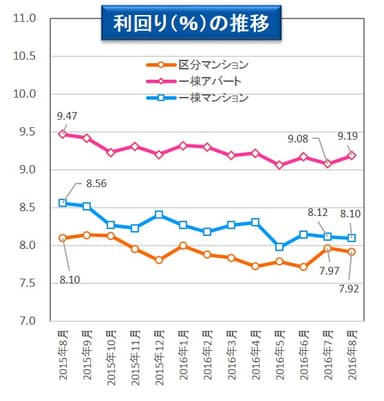 【健美家PR】利回りの推移_マンスリーレポート201609