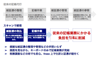 記帳業務にかかる時間は1/4に