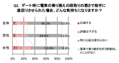 2013年のアンケート調査結果（問：デート時に電車の乗り換えの段取りの悪さで相手に遠回りさせられた場合、どんな気持ちになりますか？）