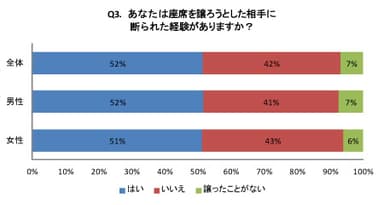 2013年のアンケート調査結果（問：あなたは座席を譲ろうとした相手に断られた経験がありますか？）