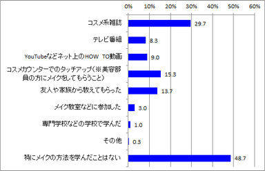 メイク学んだ方法_全体