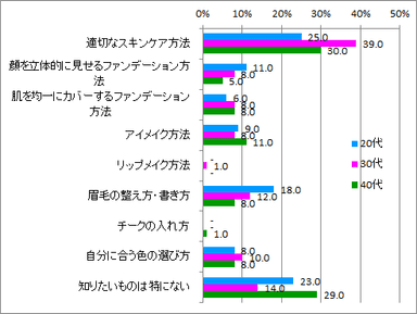 学びたいメイク法_年代別