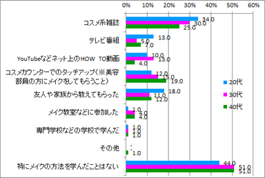 メイク学んだ方法_年代別