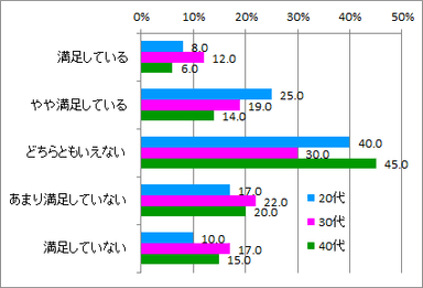 現状メイク満足_年代別