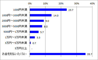 メイク学ぶなら出せる金額_全体