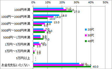 メイク学ぶなら出せる金額_年代別