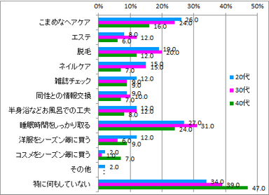 美の努力_年代別