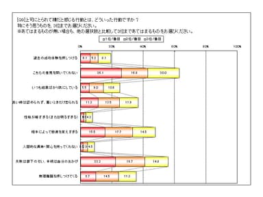 上司にとられて嫌だと感じる行動(全体)