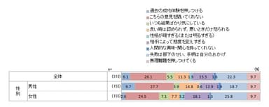 上司にとられて嫌だと感じる行動(男女別)