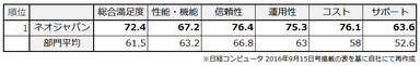 ネオジャパンの獲得ポイント