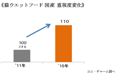 猫ウエットフード 国産 重視度変化