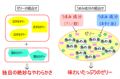 5種類のゼリーを組合せて絶妙なやわらかさを実現し、ほたてのうまみが入った味わいたっぷりのゼリータイプ