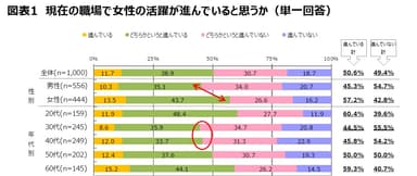 図表1　現在の職場で女性活躍が進んでいると思うか