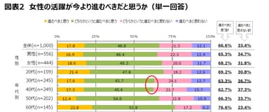 図表2　女性活躍が今より進むべきだと思うか