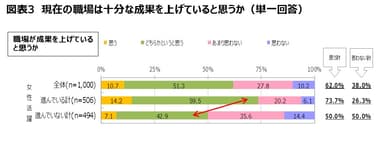 図表3　現在の職場は十分な成果を上げていると思うか