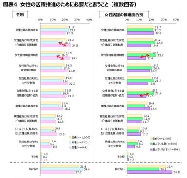 図表4　女性の活躍推進のために必要だと思うこと