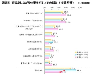 図表5　育児をしながら仕事をする上での悩み