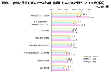 図表6　育児と仕事を両立させるために職場にあるとよいと思うこと