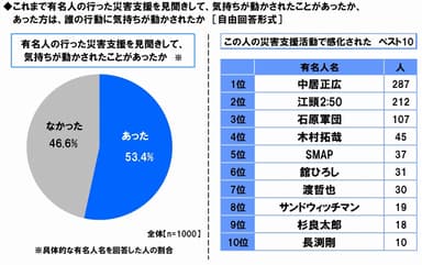 有名人の災害支援活動の影響