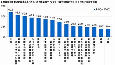 首都圏で耐震補強が必要だと思う建物