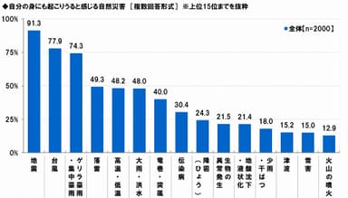 自分の身に起こりうる自然災害