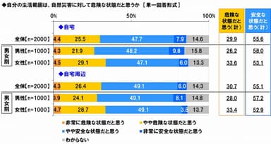 自宅の災害に対する危険性