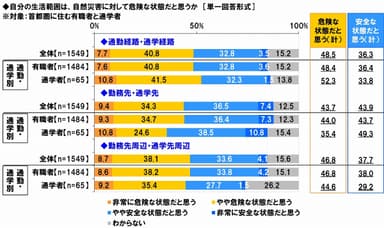 勤務先・通学先の災害に対する危険性