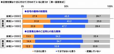 自宅の災害対策状況