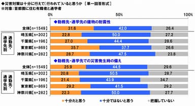 勤務先・通学先の災害対策状況