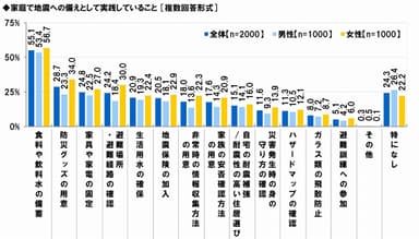 家庭で実践している地震対策