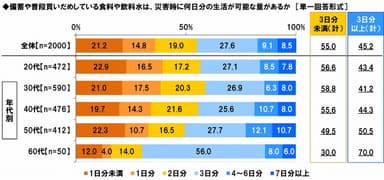 食料・飲料水の備蓄量