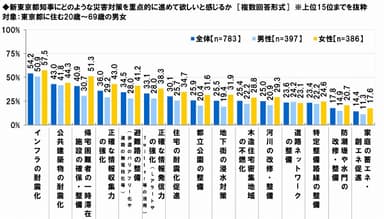 新都知事に期待する災害対策