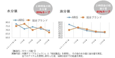 グラフ：水分量と油分量の比較