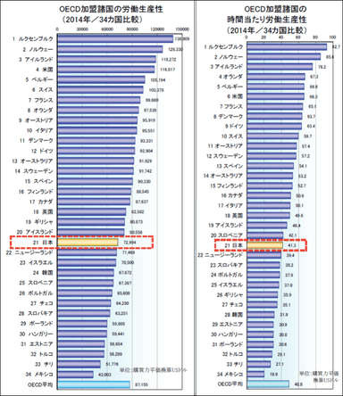 OECD加盟国の労働生産性(2014年)