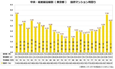 中央・総武線マンション投資利回りが最も高い駅は三鷹駅