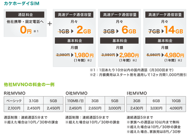 「カケホーダイSIM」 料金比較