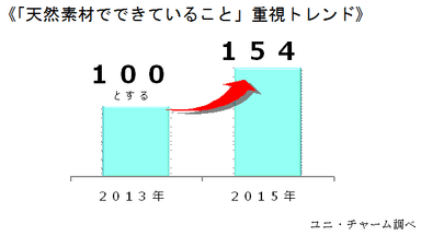 ≪「天然素材でできていること」重視トレンド≫