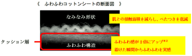 ≪ふわふわコットンシートの断面図≫