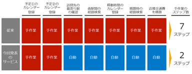 【近隣交通費の経費精算に至るまでのステップ】