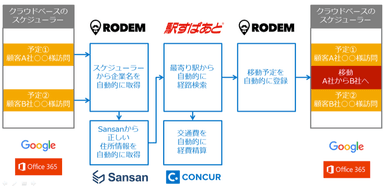 【スケジューラー（クラウドベース）、RODEM、駅すぱあと、Sansan、Concur Expense の連携イメージ】