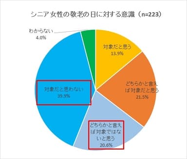 シニア女性の敬老の日に対する意識