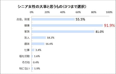 シニア女性の大事と思うもの(3つまで)