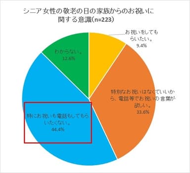 シニア女性の敬老の日に家族からのお祝いに関する意識