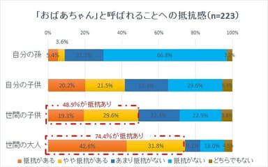 「おばあちゃん」と呼ばれることへの抵抗感