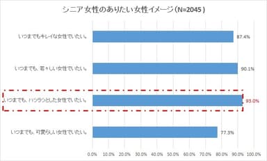 シニア女性のありたい女性イメージ