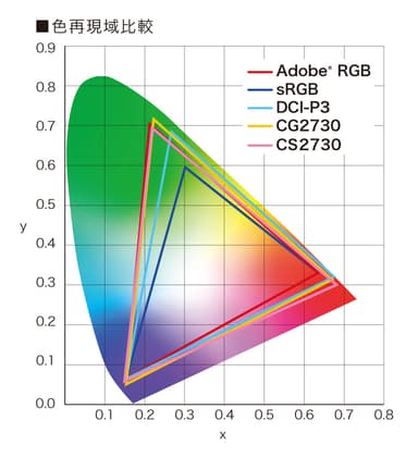 Adobe RGBカバー率99％