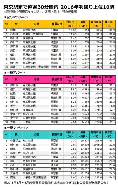 東京駅から30分圏内　利回り比較