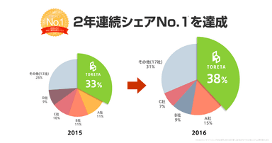 トレタ シェア1位を2年連続で達成