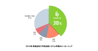 2016年飲食店向け予約台帳システム市場のメーカーシェア