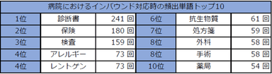 病院におけるインバウンド対応時の頻出単語トップ10